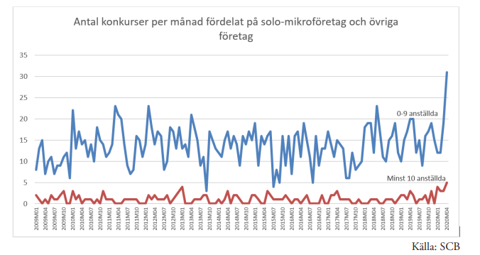 Antal konkurser per månad 2009-2020
