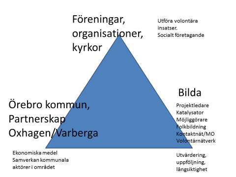 Bilda organisationsskiss