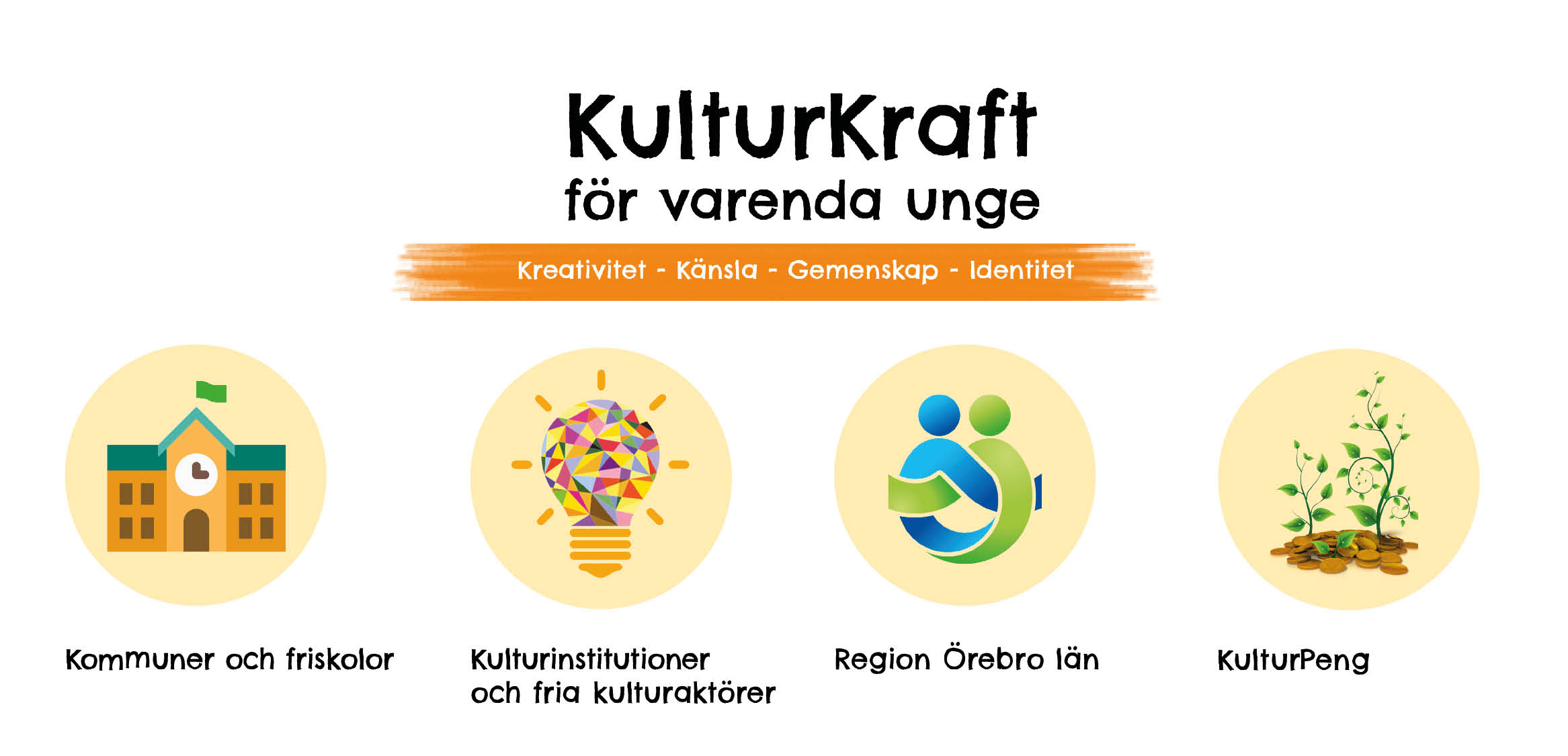 KulturKraft för varenda unge: Kreativitet - Känsla - Gemenskap - Identitet. Symboler: skola, glödlampa, Region Örebro läns logotyp, groende planta i hög av guldmynt. Texter under symobler: Kommuner och friskolor, Kulturinstitutioner och fria kulturaktörer, Region Örebro län, Kulturpeng